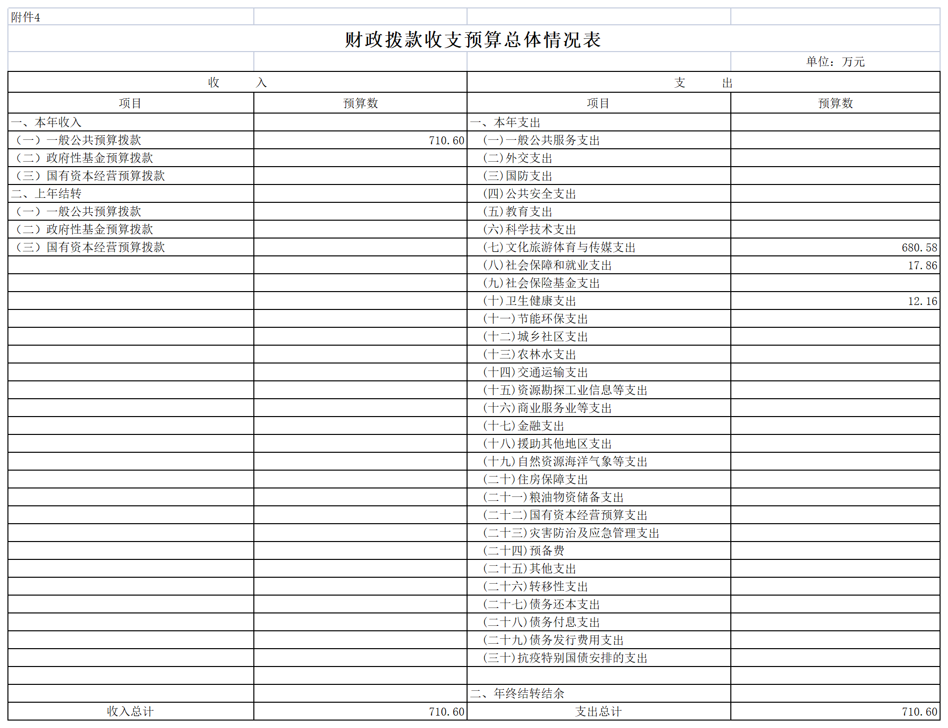 2022年陈嘉庚纪念馆预算公开表_04财政拨款收支总表.png